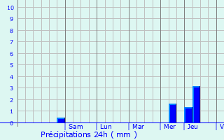 Graphique des précipitations prvues pour Villebarou
