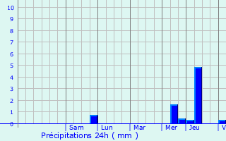 Graphique des précipitations prvues pour Ozoir-la-Ferrire