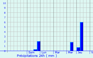 Graphique des précipitations prvues pour Plailly