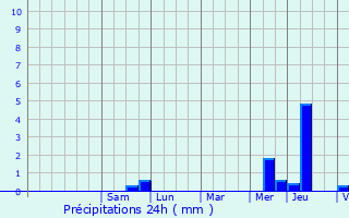 Graphique des précipitations prvues pour Tournan-en-Brie