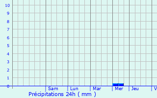 Graphique des précipitations prvues pour Saint-Colomb-de-Lauzun