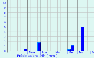 Graphique des précipitations prvues pour Vaural
