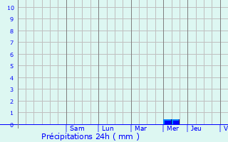 Graphique des précipitations prvues pour Lolme