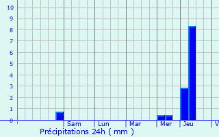 Graphique des précipitations prvues pour Chou