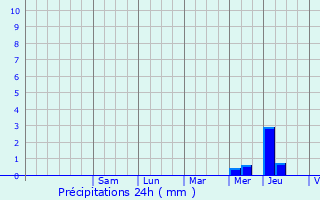 Graphique des précipitations prvues pour Vezin-le-Coquet