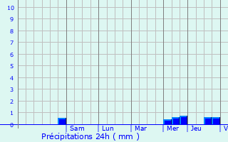 Graphique des précipitations prvues pour Pontchteau