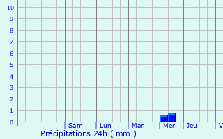 Graphique des précipitations prvues pour Latresne