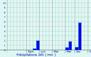 Graphique des précipitations prvues pour Novillers