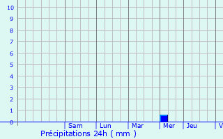 Graphique des précipitations prvues pour Beauregard-de-Terrasson