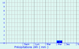 Graphique des précipitations prvues pour Saint-Martin-de-Gurson