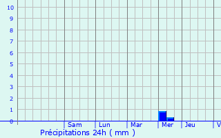 Graphique des précipitations prvues pour Auriac-du-Prigord