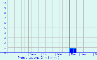 Graphique des précipitations prvues pour Saint-Amand-de-Vergt