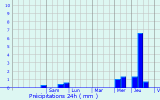 Graphique des précipitations prvues pour Chennebrun