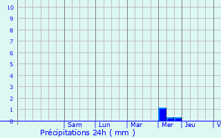 Graphique des précipitations prvues pour Moncoutant