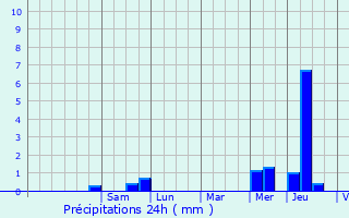 Graphique des précipitations prvues pour Blines