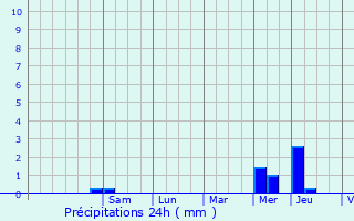 Graphique des précipitations prvues pour Maz