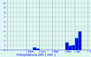 Graphique des précipitations prvues pour Champignolles