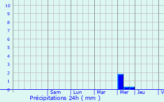Graphique des précipitations prvues pour Pouzauges
