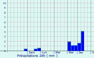 Graphique des précipitations prvues pour Fains