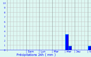 Graphique des précipitations prvues pour La Verrie