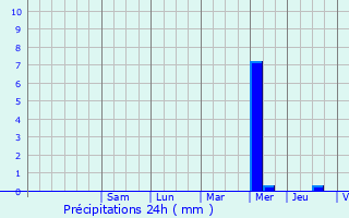 Graphique des précipitations prvues pour Pauillac