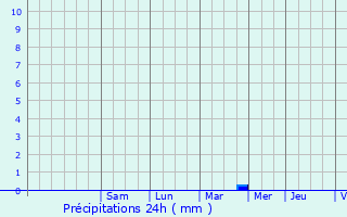 Graphique des précipitations prvues pour Duilhac-sous-Peyrepertuse