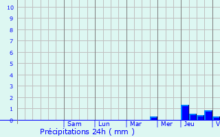 Graphique des précipitations prvues pour Macqueville