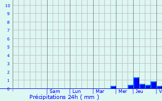 Graphique des précipitations prvues pour Le Seure