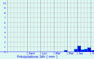 Graphique des précipitations prvues pour Vnrand