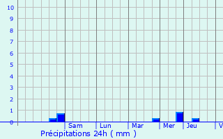 Graphique des précipitations prvues pour Grce-Uzel