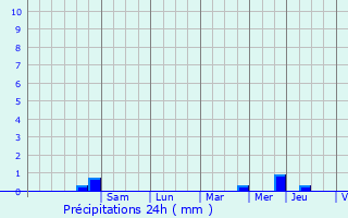 Graphique des précipitations prvues pour Saint-Gilles-Vieux-March