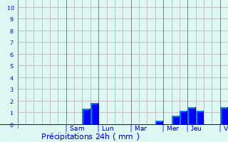 Graphique des précipitations prvues pour Bantheville