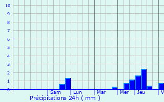 Graphique des précipitations prvues pour Pouilly-sur-Meuse