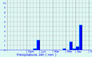 Graphique des précipitations prvues pour Othis