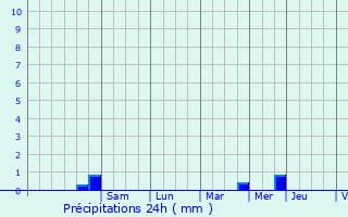 Graphique des précipitations prvues pour Saint-Bihy