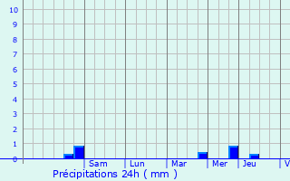 Graphique des précipitations prvues pour Le Bodo