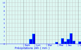 Graphique des précipitations prvues pour Gimcourt