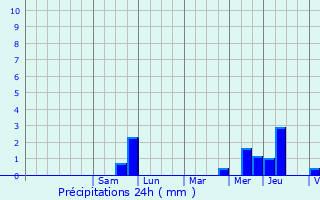 Graphique des précipitations prvues pour MONTIGNY-L