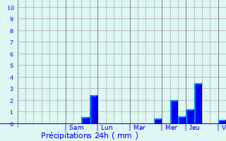 Graphique des précipitations prvues pour Levignen