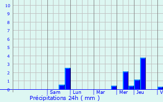 Graphique des précipitations prvues pour Ormoy-Villers