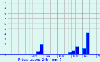 Graphique des précipitations prvues pour Hodenc-l