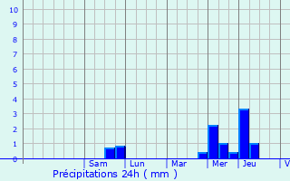 Graphique des précipitations prvues pour Le Thil