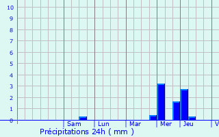 Graphique des précipitations prvues pour La Haye-Aubre