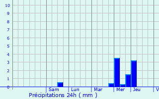 Graphique des précipitations prvues pour Duclair
