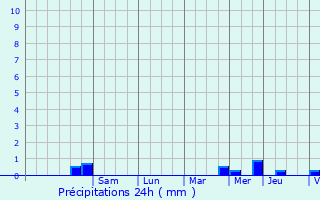 Graphique des précipitations prvues pour Peumerit-Quintin