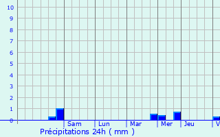 Graphique des précipitations prvues pour Plaine-Haute