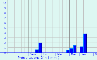 Graphique des précipitations prvues pour Saint-Sulpice