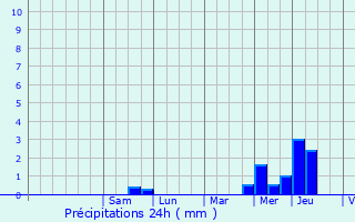 Graphique des précipitations prvues pour Ferrires-Saint-Hilaire