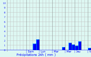 Graphique des précipitations prvues pour Oulchy-le-Chteau