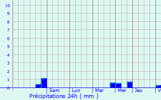 Graphique des précipitations prvues pour Trmloir
